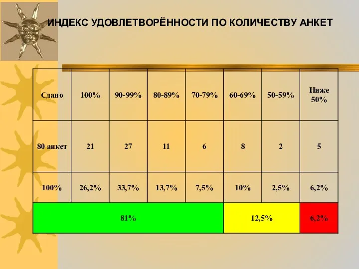 ИНДЕКС УДОВЛЕТВОРЁННОСТИ ПО КОЛИЧЕСТВУ АНКЕТ