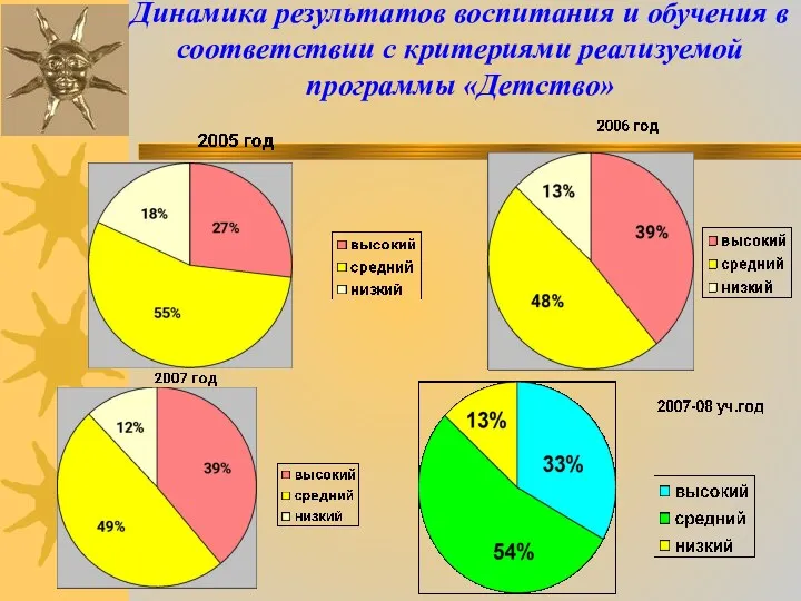 Динамика результатов воспитания и обучения в соответствии с критериями реализуемой программы «Детство»