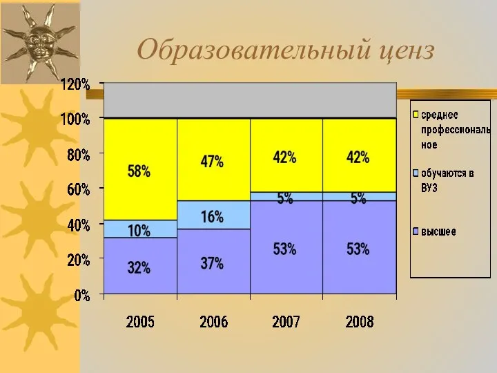 Образовательный ценз