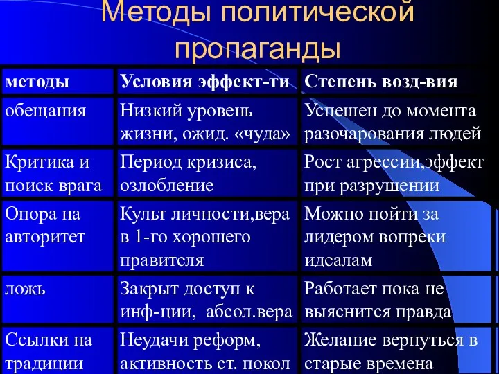 Методы политической пропаганды