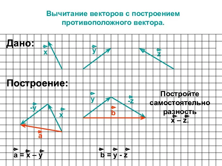 Вычитание векторов с построением противоположного вектора. х у Построение: х