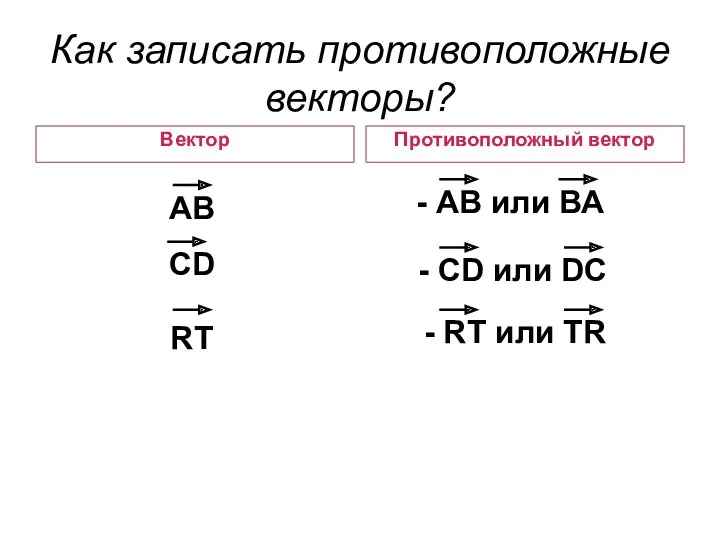 Как записать противоположные векторы? Вектор Противоположный вектор АВ - АВ