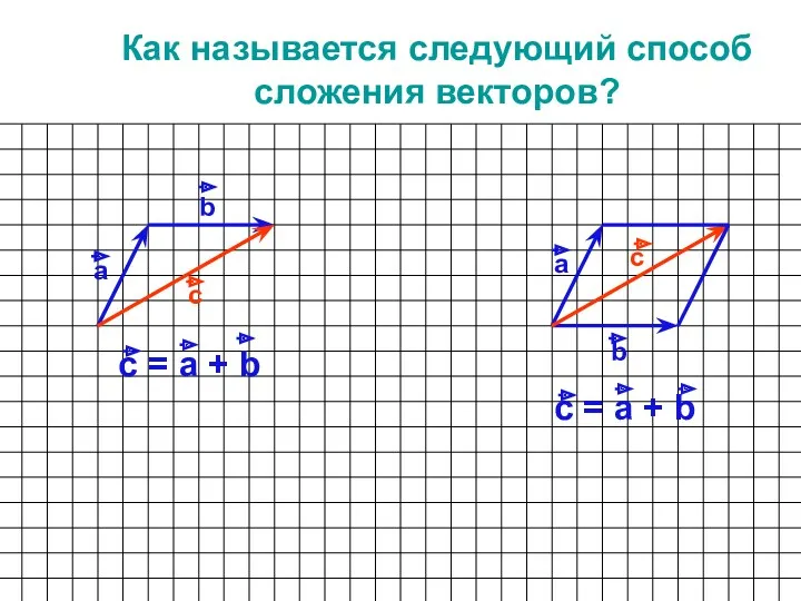 Как называется следующий способ сложения векторов? а b с =