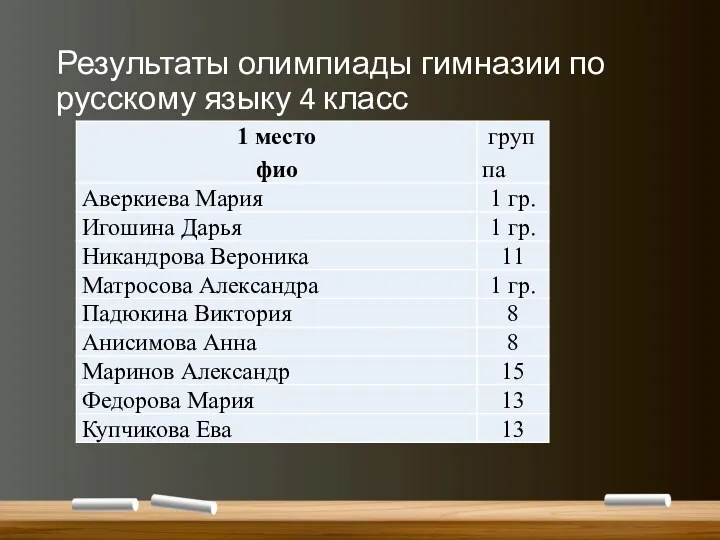 Результаты олимпиады гимназии по русскому языку 4 класс