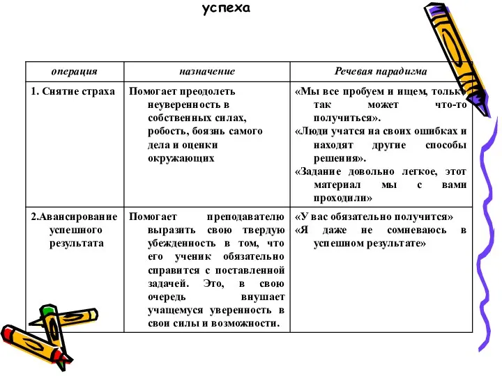 Технологические операции создания ситуаций успеха