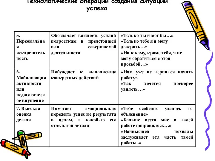 Технологические операции создания ситуаций успеха