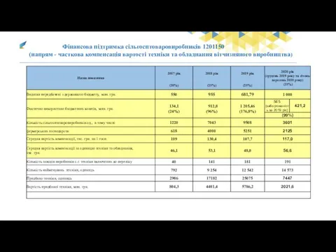 Фінансова підтримка сільгосптоваровиробників 1201150 (напрям - часткова компенсація вартості техніки та обладнання вітчизняного виробництва)