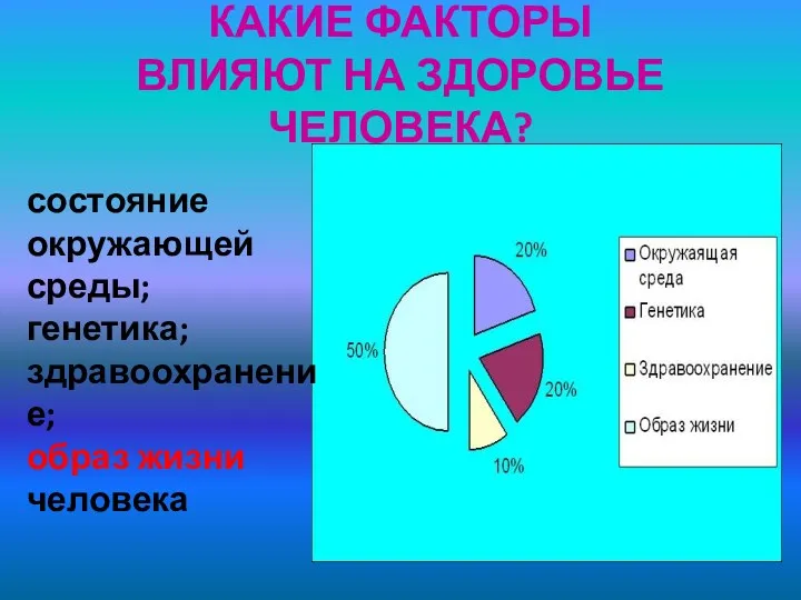 КАКИЕ ФАКТОРЫ ВЛИЯЮТ НА ЗДОРОВЬЕ ЧЕЛОВЕКА? состояние окружающей среды; генетика; здравоохранение; образ жизни человека