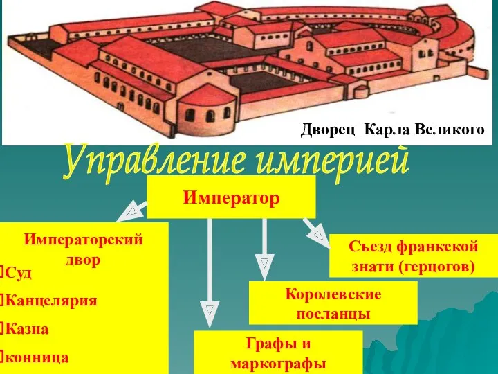 Дворец Карла Великого Управление империей Император Съезд франкской знати (герцогов)