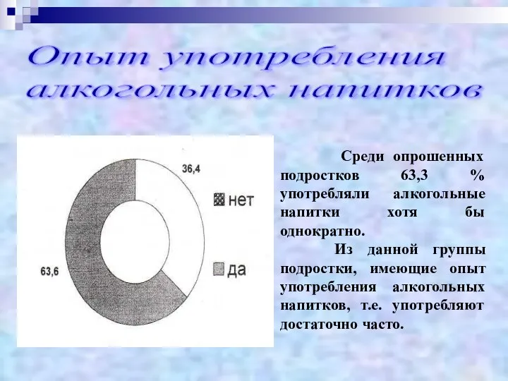 Опыт употребления алкогольных напитков Среди опрошенных подростков 63,3 % употребляли