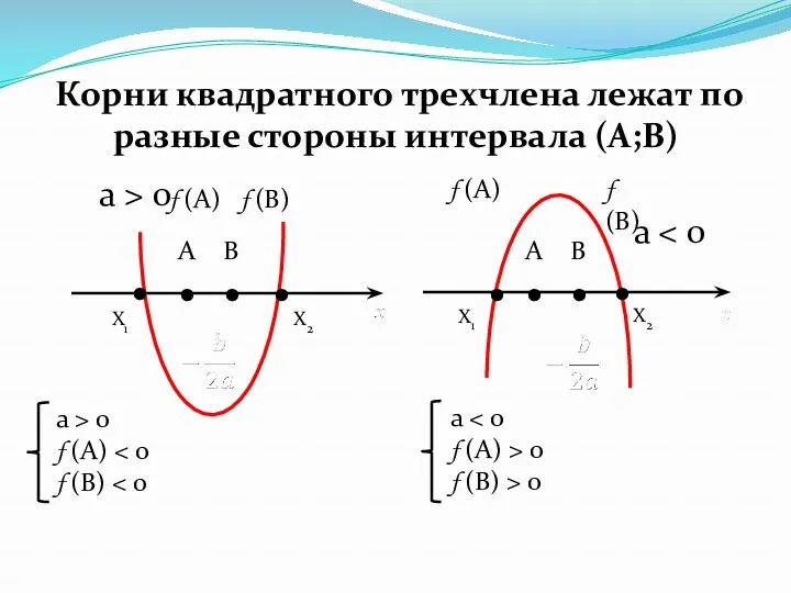 Корни квадратного трехчлена лежат по разные стороны интервала (А;В) .