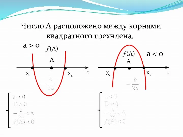 Число А расположено между корнями квадратного трехчлена. . . . . X1 X2