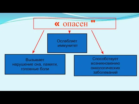 « опасен " Ослабляет иммунитет Способствует возникновению онкологических заболеваний Вызывает нарушение сна, памяти, головные боли