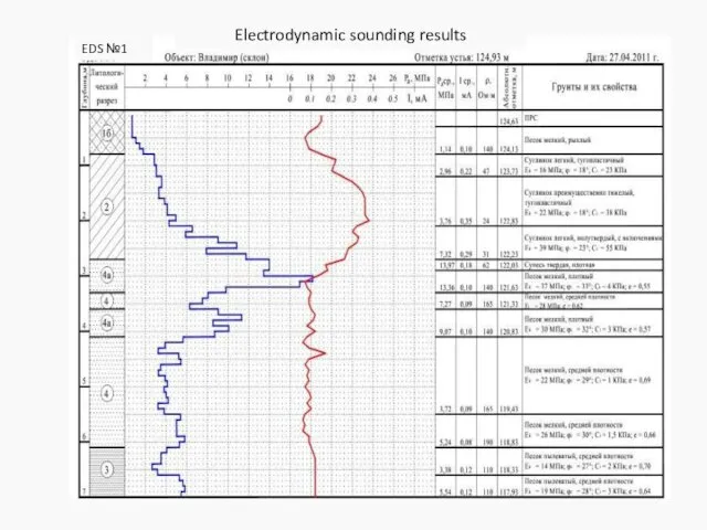 Electrodynamic sounding results EDS №1