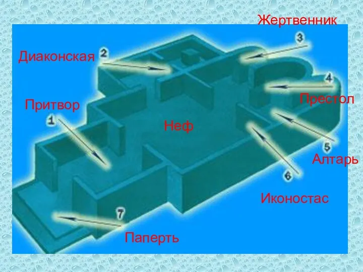 Паперть Притвор Иконостас Алтарь Престол Жертвенник Диаконская Неф