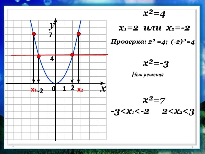 * x²=4 x1=2 или x2=-2 2 -2 x²=7 Проверка: 2² =4; (-2)²=4 x1