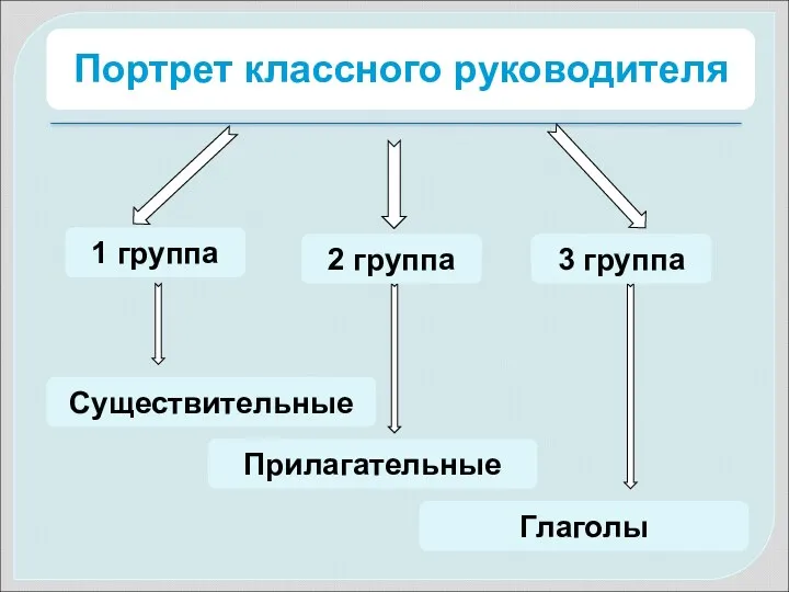 1 группа 2 группа 3 группа Существительные Прилагательные Глаголы