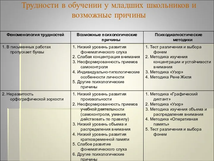 Трудности в обучении у младших школьников и возможные причины