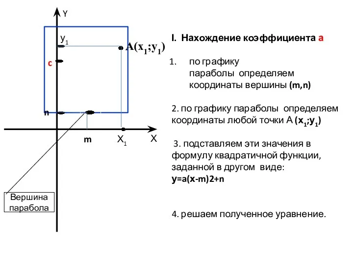 А(х1;у1) Х m Х1 у1 n c Y Вершина парабола Ι. Нахождение коэффициента