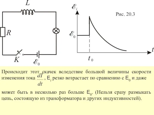 Рис. 20.3 Происходит этот скачек вследствие большой величины скорости изменения