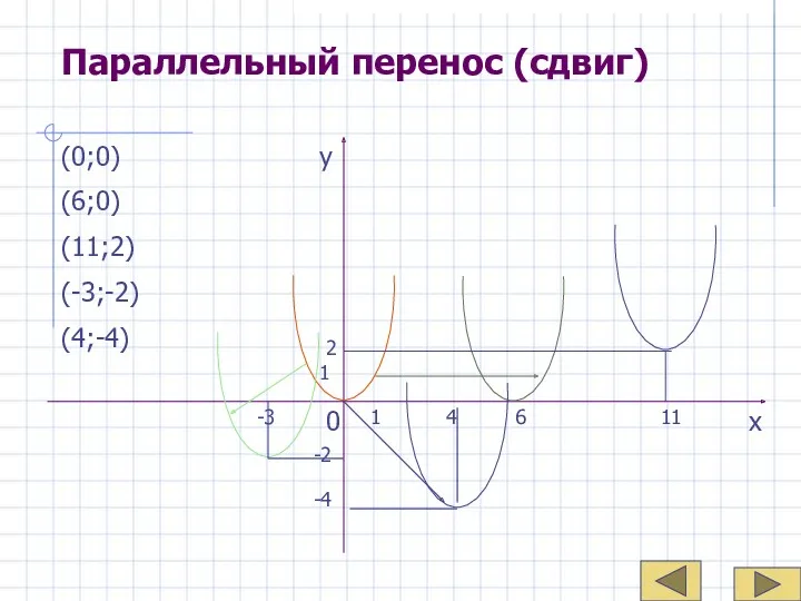 Параллельный перенос (сдвиг) 0 1 -4 4 2 1 11