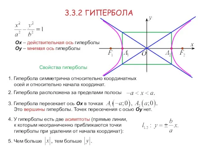 3.3.2 ГИПЕРБОЛА Свойства гиперболы 1. Гипербола симметрична относительно координатных осей и относительно начала