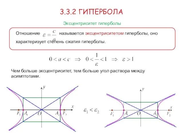 3.3.2 ГИПЕРБОЛА Эксцентриситет гиперболы Отношение называется эксцентриситетом гиперболы, оно характеризует степень сжатия гиперболы.