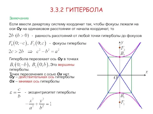 3.3.2 ГИПЕРБОЛА Если ввести декартову систему координат так, чтобы фокусы лежали на оси