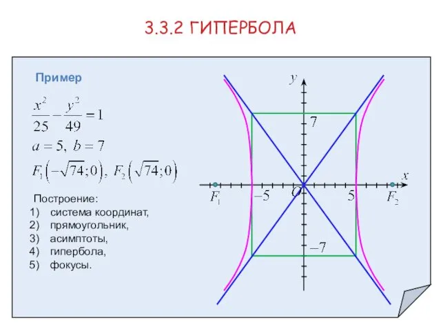 Пример 3.3.2 ГИПЕРБОЛА Построение: система координат, прямоугольник, асимптоты, гипербола, фокусы.