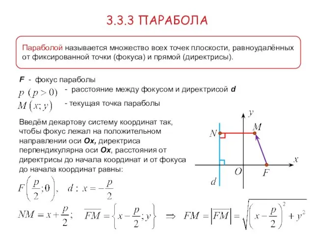 3.3.3 ПАРАБОЛА Параболой называется множество всех точек плоскости, равноудалённых от фиксированной точки (фокуса)