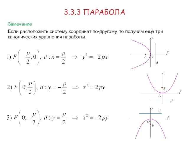 3.3.3 ПАРАБОЛА Замечание Если расположить систему координат по-другому, то получим ещё три канонических уравнения параболы.
