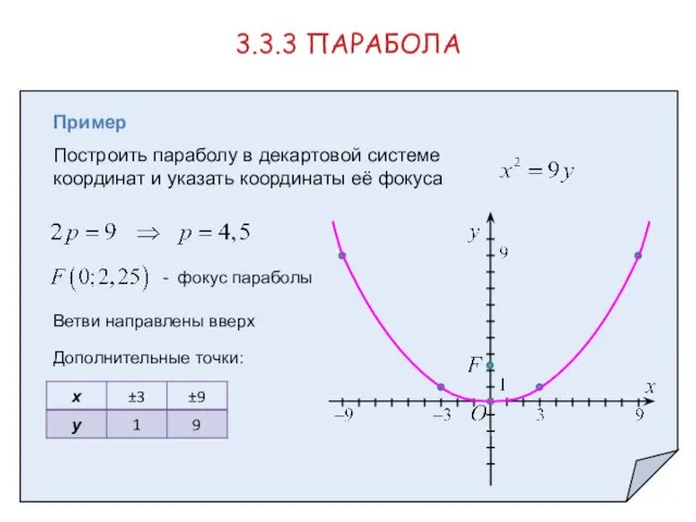 Пример Построить параболу в декартовой системе координат и указать координаты её фокуса 3.3.3
