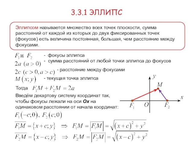 3.3.1 ЭЛЛИПС Эллипсом называется множество всех точек плоскости, сумма расстояний от каждой из