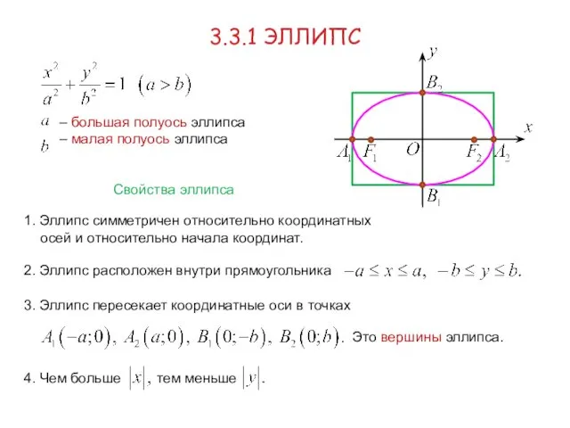 3.3.1 ЭЛЛИПС Свойства эллипса 1. Эллипс симметричен относительно координатных осей и относительно начала