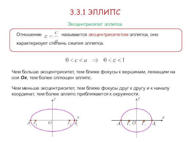 3.3.1 ЭЛЛИПС Эксцентриситет эллипса Отношение называется эксцентриситетом эллипса, оно характеризует степень сжатия эллипса.