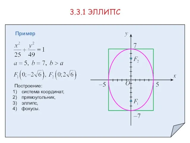 Пример 3.3.1 ЭЛЛИПС Построение: система координат, прямоугольник, эллипс, фокусы.