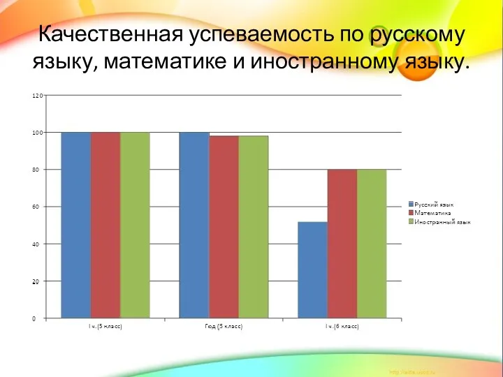 Качественная успеваемость по русскому языку, математике и иностранному языку.