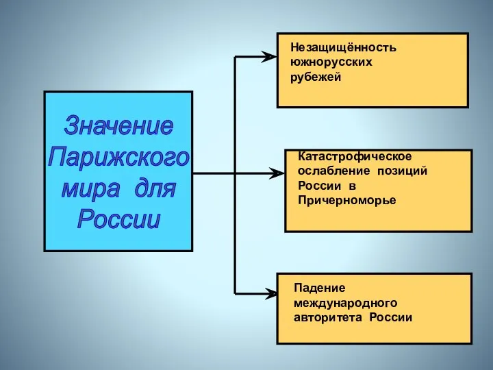 Значение Парижского мира для России Незащищённость южнорусских рубежей Катастрофическое ослабление позиций России в