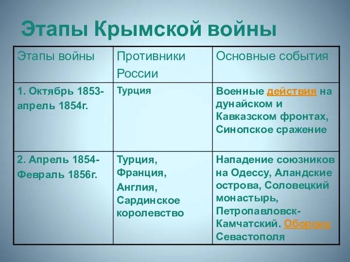 Этапы Крымской войны