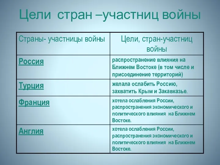 Цели стран –участниц войны