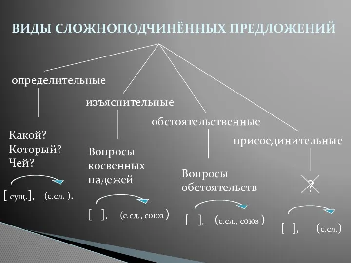 определительные изъяснительные обстоятельственные присоединительные ВИДЫ СЛОЖНОПОДЧИНЁННЫХ ПРЕДЛОЖЕНИЙ Какой? Который? Чей?