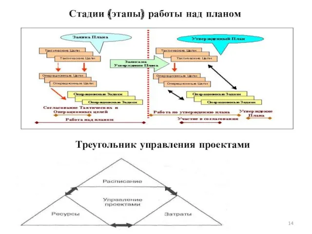 Стадии (этапы) работы над планом Треугольник управления проектами