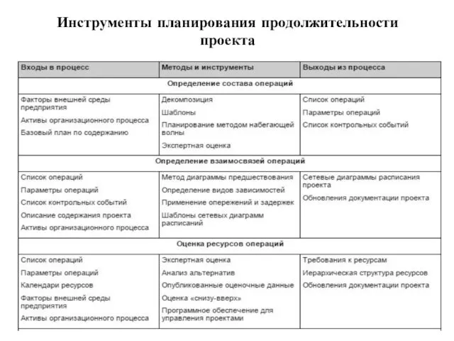 Инструменты планирования продолжительности проекта