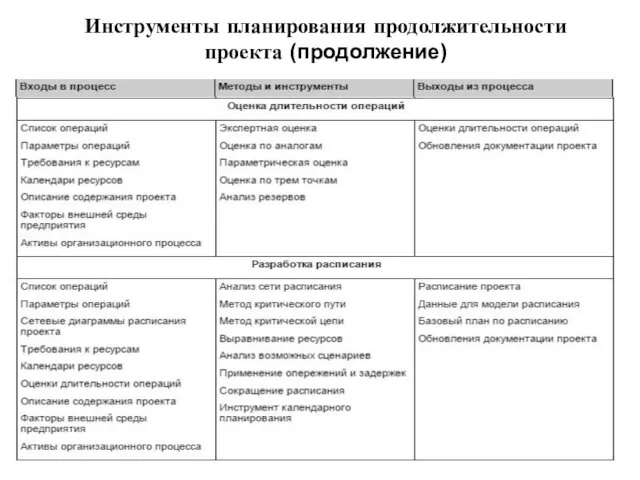 Инструменты планирования продолжительности проекта (продолжение)