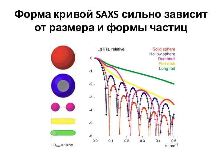 Форма кривой SAXS сильно зависит от размера и формы частиц