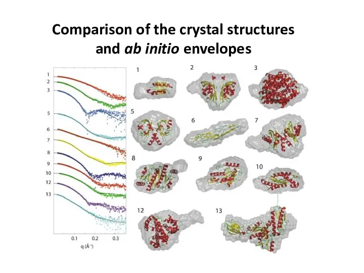 Comparison of the crystal structures and ab initio envelopes