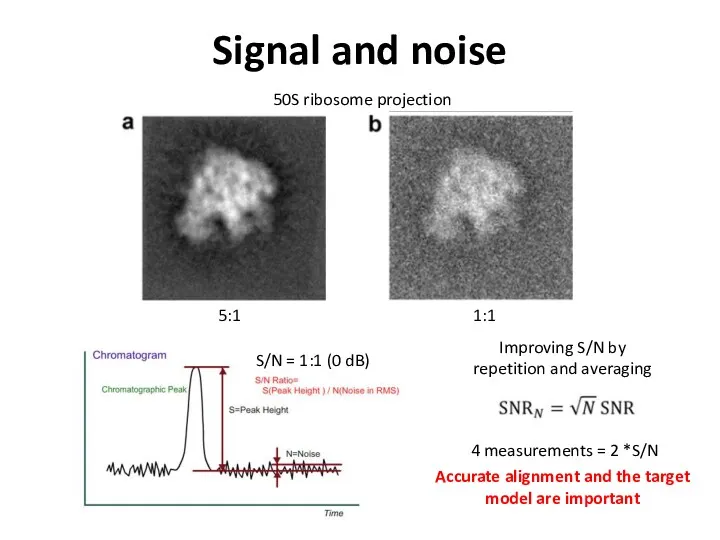 Signal and noise 5:1 1:1 S/N = 1:1 (0 dB)