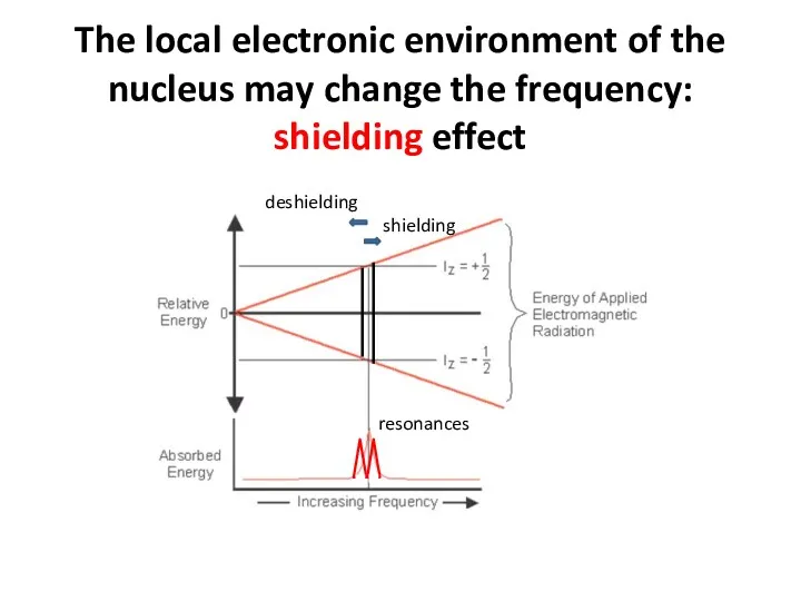 The local electronic environment of the nucleus may change the frequency: shielding effect resonances deshielding shielding