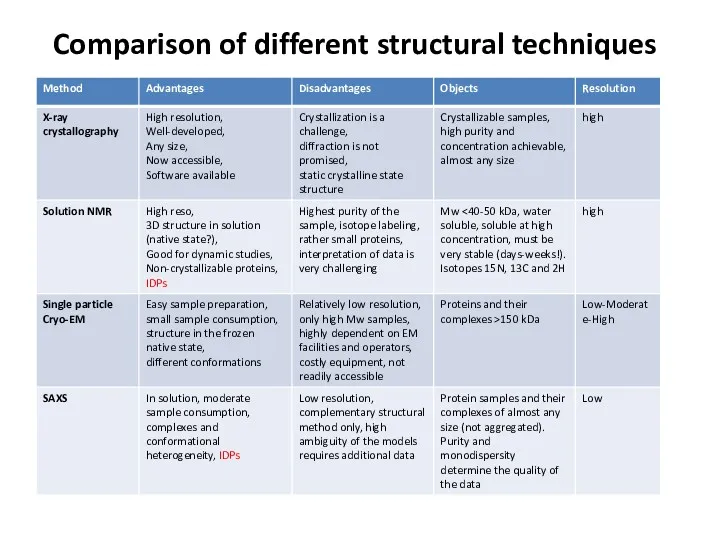 Comparison of different structural techniques