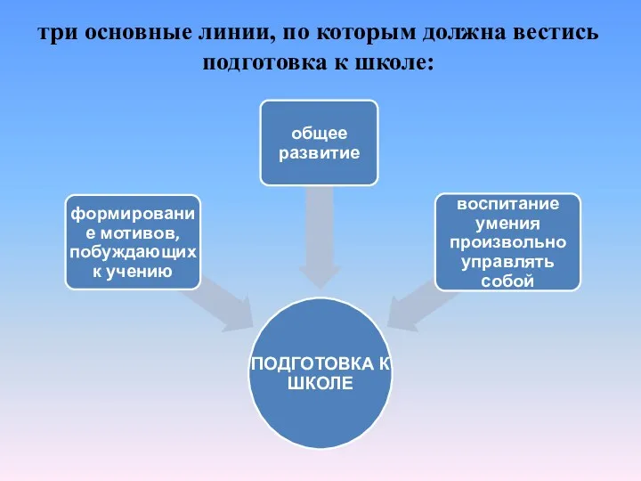 три основные линии, по которым должна вестись подготовка к школе: